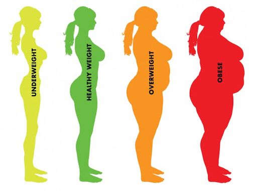 разликата между нормалното и наднорменото тегло